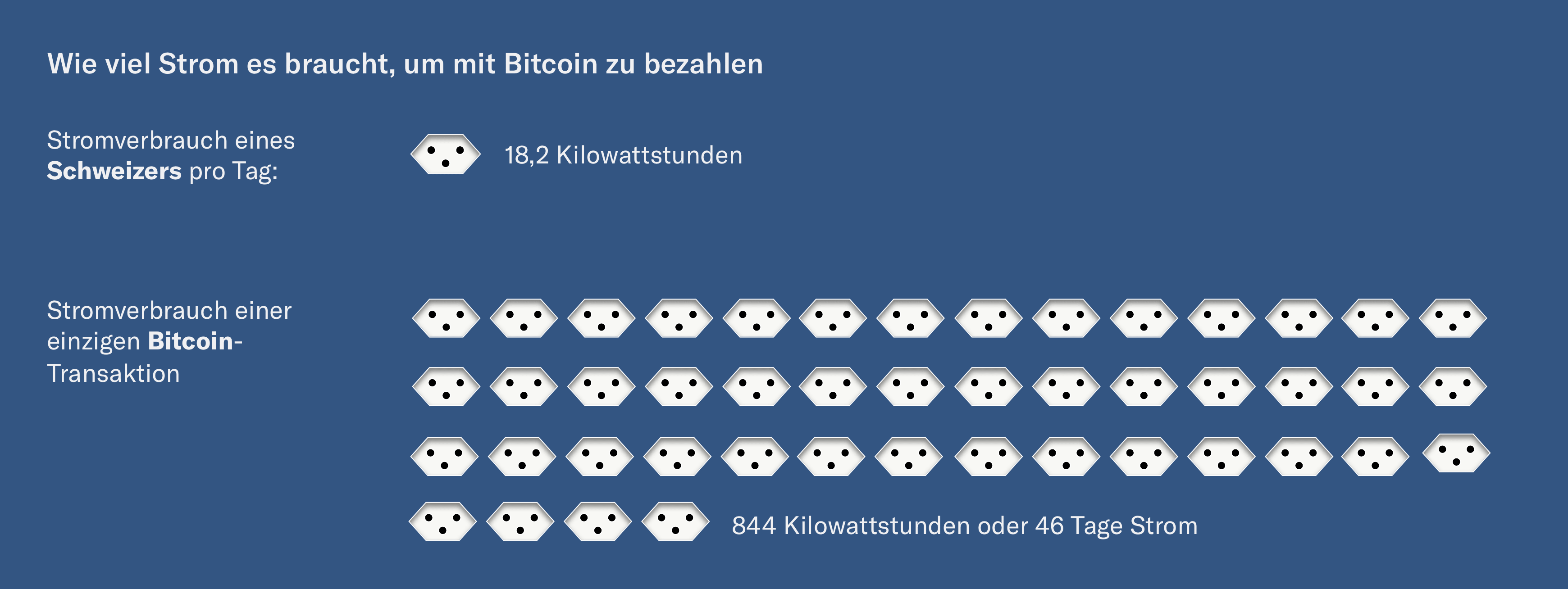 Bitcoin Mining verschwendet Energie - so kann sich das ändern