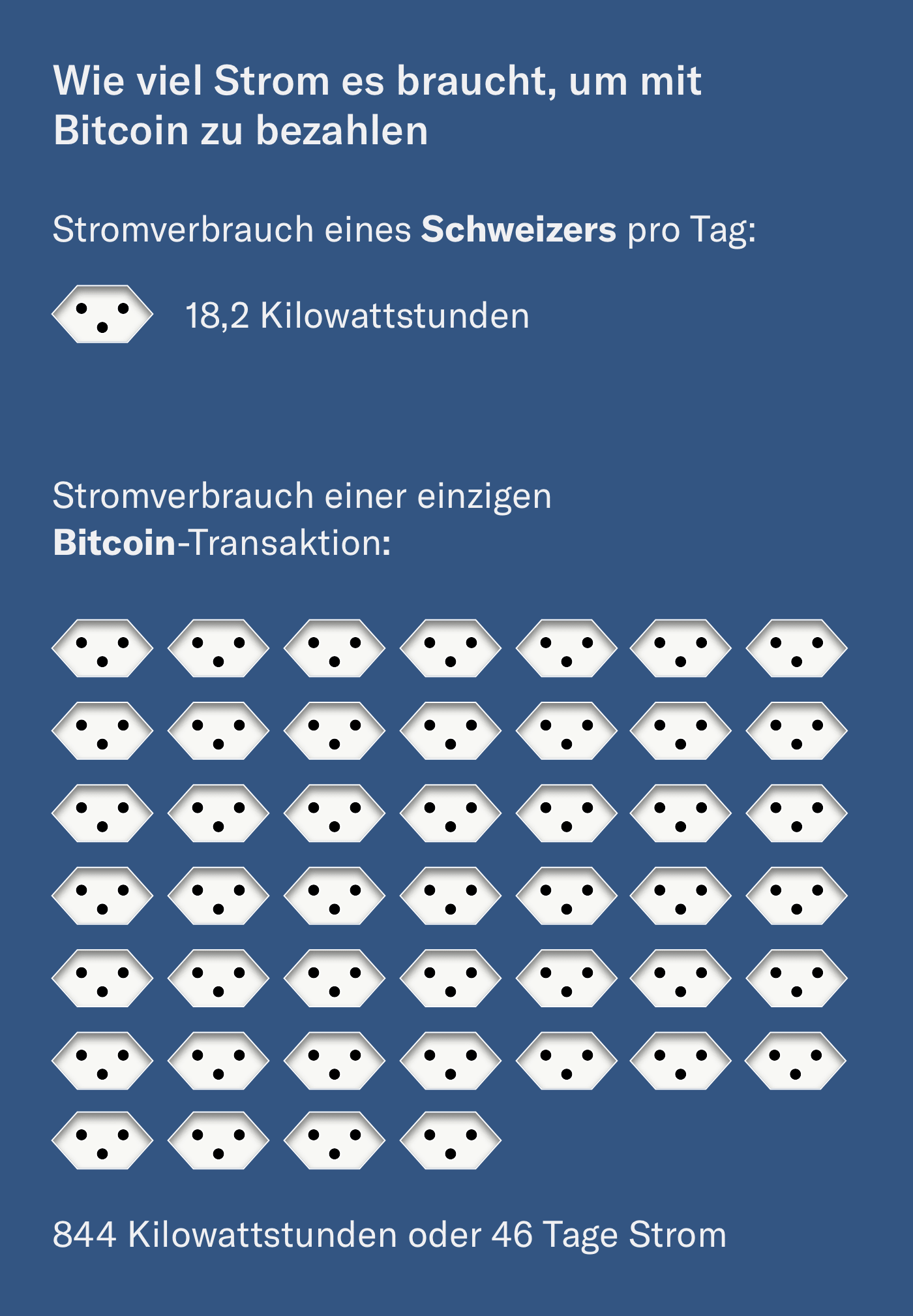 Bitcoin Mining verschwendet Energie - so kann sich das ändern