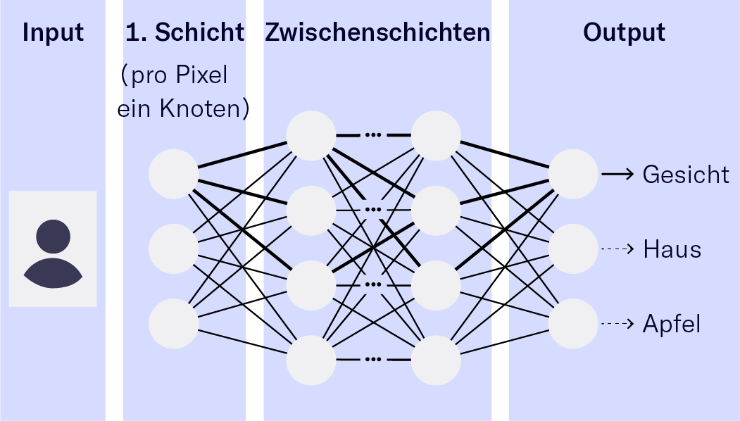 Deep Learning & KI: Unterschiede und Funktionen einfach erklrt