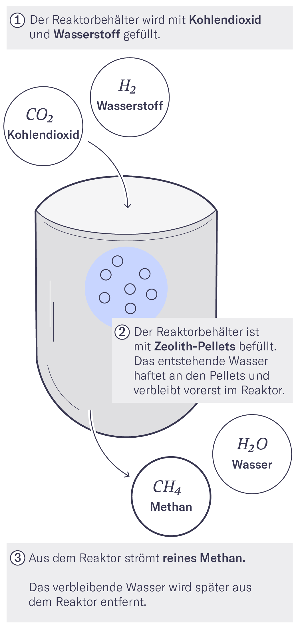 Methan aus Wasserstoff und CO2 mittels Katalysator