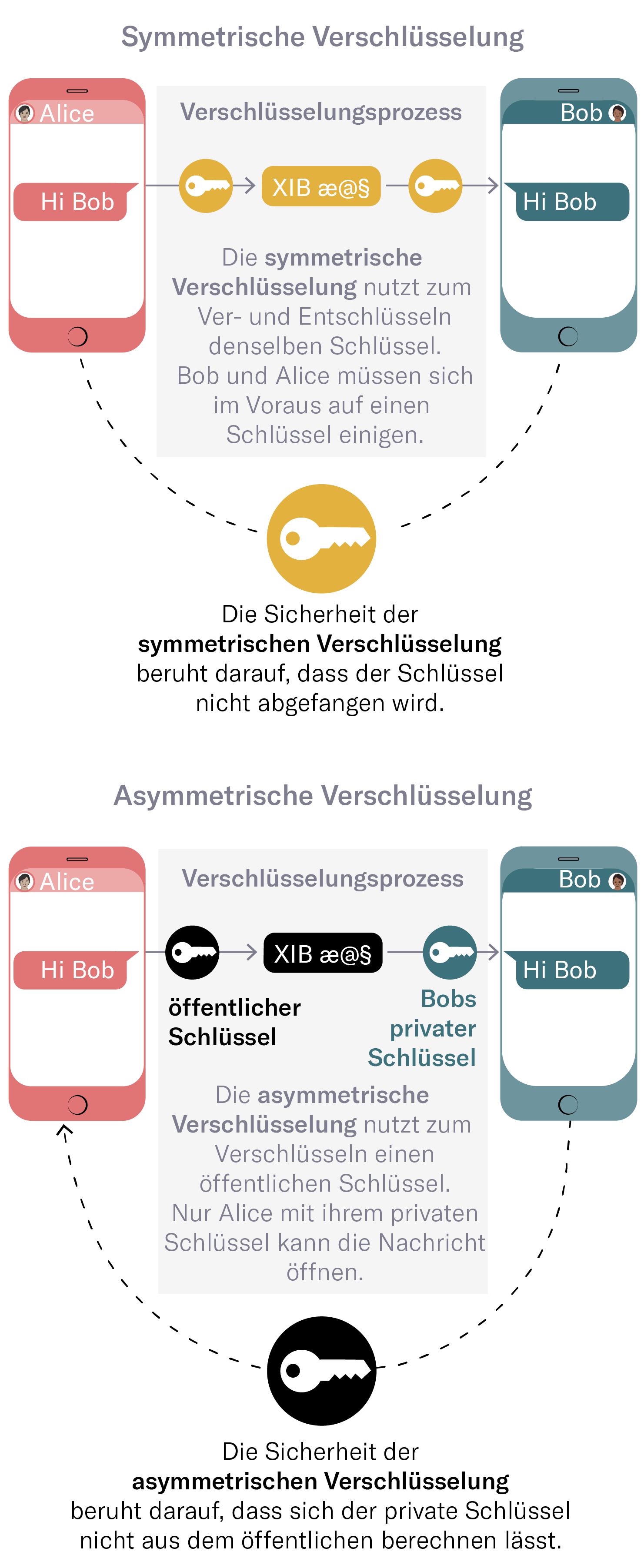 Kryptografie: Was tun, wenn der Quantencomputer heutige Schlüssel knacken  kann