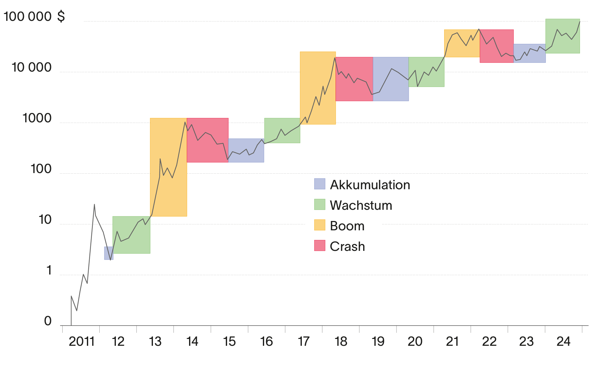 Bitcoin-Preis erreicht 100k: Analyse einer Krypto-Prophezeiung