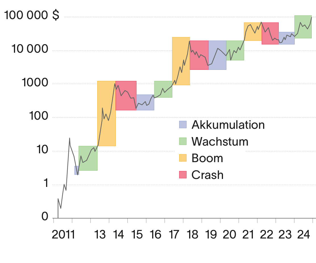 Bitcoin-Preis erreicht 100k: Analyse einer Krypto-Prophezeiung